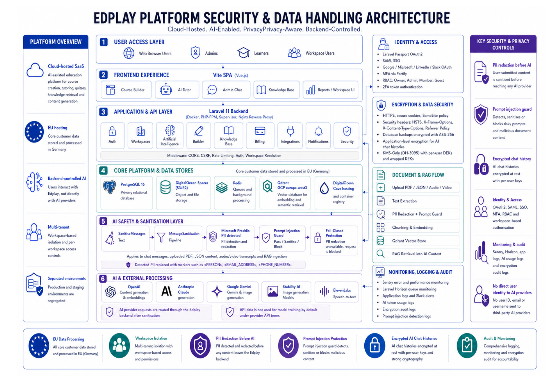 Edplay Platform Security & Data Handling Architecture diagram