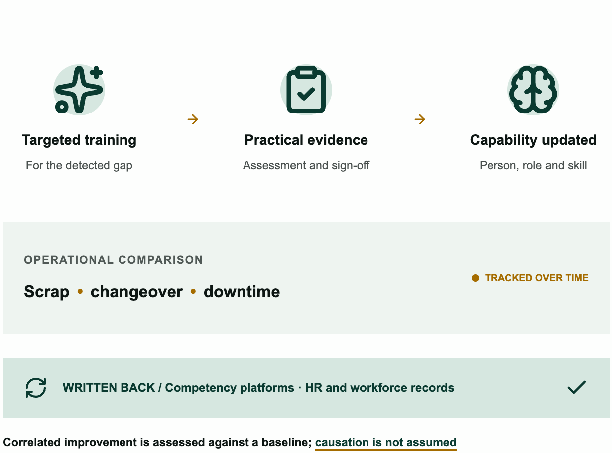 Capability picture updated with targeted training, practical evidence and an operational comparison tracked over time